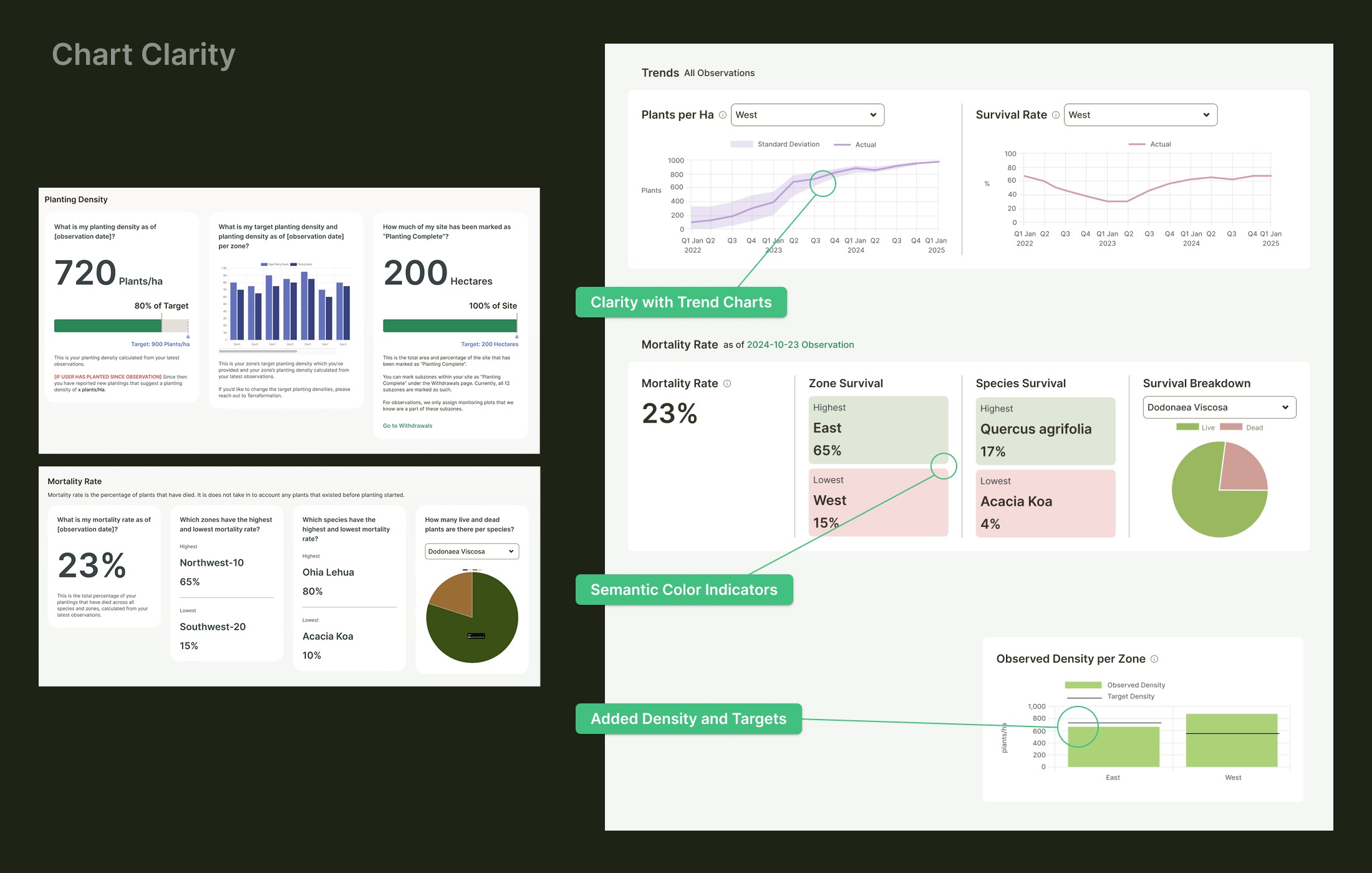 Improved charts and data visualization